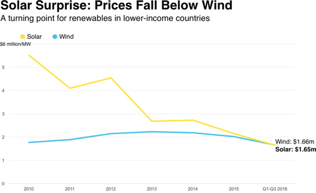 lan-dau-tien-die%cc%a3n-ma%cc%a3t-troi-tro%cc%89-thanh-nguon-nang-luo%cc%a3ng-re%cc%89-nhat-gioi